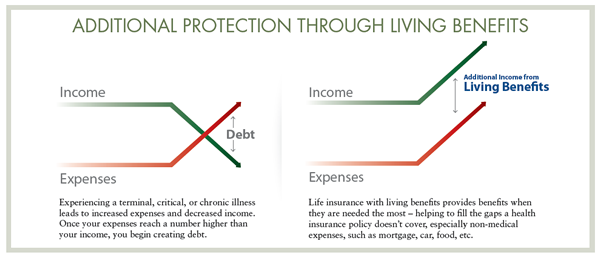 Additional Protection Through Living Benefits Chart