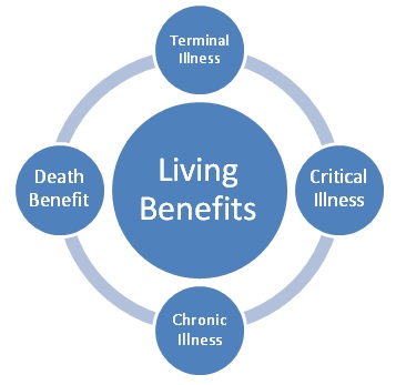 living benefits chart