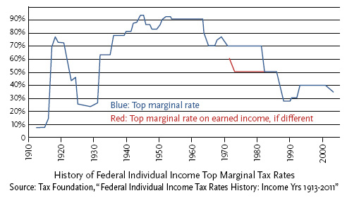 Chart showing tax rates